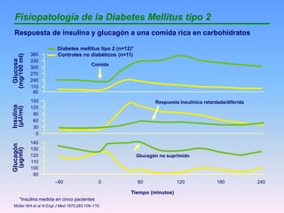 Fisiopatología de la Diabetes Mellitus tipo 2
Respuesta de insulina y glucagón a una comida rica en carbohidratos
Insulina
(µU/ml)
Glucagón
(µg/ml)
Glucosa
(mg/100ml)
*Insulina medida en cinco pacientes
Müller WA et al N Engl J Med 1970;283:109–115.
Diabetes mellitus tipo 2 (n=12)*
Controles no diabéticos (n=11)
150
0
140
90
360
80
240
–60
Tiempo (minutos)
30
60
90
120
110
270
300
330
100
110
120
130
Comida
Glucagón no suprimido
0 60 120 180 240
Respuesta insulínica retardada/diferida
 