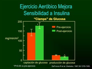 DeFronzo R et al. Diabetes. 1987;36:1379-1385.*P<0.05 vs pre-ejercicio
producción de glucosacaptación de glucosa
mg/min/m2
200
150
100
50
0
Pre-ejercicio
Post-ejercicio
*
*
“Clamps” de Glucosa
Ejercicio Aeróbico Mejora
Sensibilidad a Insulina
 