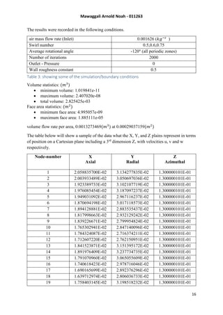 Mawaggali Arnold Noah - 011263
16
The results were recorded in the following conditions.
air mass flow rate (Inlet) 0.001626 (𝑘𝑔−𝑠
)
Swirl number 0.5,0.6,0.75
Average rotational angle -120° (all periodic zones)
Number of iterations 2000
Outlet - Pressure 0
Wall roughness constant 0.5
Table 3: showing some of the simulation/boundary conditions
Volume statistics: (𝑚3
)
 minimum volume: 1.019841e-11
 maximum volume: 2.407020e-08
 total volume: 2.825425e-03
Face area statistics: (𝑚2
)
 minimum face area: 4.995057e-09
 maximum face area: 1.885111e-05
volume flow rate per area, 0.0013273469(𝑚3
) at 0.00029037159(𝑚2
)
The table below will show a sample of the data what the X, Y, and Z plains represent in terms
of position on a Cartesian plane including a 3rd
dimension Z, with velocities u, v and w
respectively.
Node-number X
Axial
Y
Radial
Z
Azimuthal
1 2.058835700E-02 3.134277835E-02 1.300000101E-01
2 2.003933489E-02 3.050697036E-02 1.300000101E-01
3 1.923389733E-02 3.102107719E-02 1.300000101E-01
4 1.976085454E-02 3.187097237E-02 1.300000101E-01
5 1.949031092E-02 2.967116237E-02 1.300000101E-01
6 1.870694198E-02 3.017118573E-02 1.300000101E-01
7 1.894128881E-02 2.883535437E-02 1.300000101E-01
8 1.817998663E-02 2.932129242E-02 1.300000101E-01
9 1.839226671E-02 2.799954824E-02 1.300000101E-01
10 1.765302941E-02 2.847140096E-02 1.300000101E-01
11 1.784324087E-02 2.716374211E-02 1.300000101E-01
12 1.712607220E-02 2.762150951E-02 1.300000101E-01
13 1.841523871E-02 3.151395172E-02 1.300000101E-01
14 1.891976409E-02 3.237734735E-02 1.300000101E-01
15 1.791070960E-02 3.065055609E-02 1.300000101E-01
16 1.740618423E-02 2.978716046E-02 1.300000101E-01
17 1.690165699E-02 2.892376296E-02 1.300000101E-01
18 1.639712974E-02 2.806036733E-02 1.300000101E-01
19 1.758403145E-02 3.198518232E-02 1.300000101E-01
 