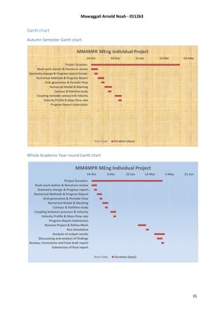Mawaggali Arnold Noah - 011263
31
Gantt chart
Autumn Semester Gantt chart
Whole Academic Year-round Gantt chart
14-Oct 3-Dec 22-Jan 13-Mar 2-May 21-Jun
Project Duration
Book work station & literature review
Geometry change & Progress report…
Numerical Methods & Progress Report
Grid generation & Periodic Flow
Numerical Modal & Meshing
Contour & Pathline study
Coupling between pressure & Velocity
Velocity Profile & Mass Flow rate
Progress Report Submission
Resume Project & Refine Mesh
Run Simulation
Analysis of output results
Discussiong and analysis of findings
Review, Corrections and Final draft report
Submission of final report
MM4MPR MEng Individual Project
Start Date Duration (days)
 