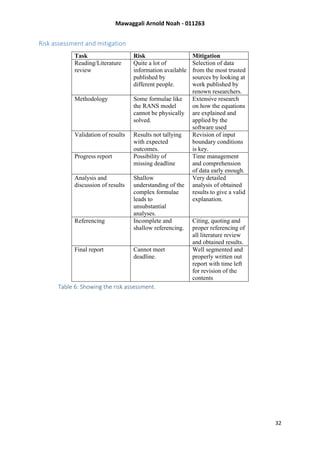 Mawaggali Arnold Noah - 011263
32
Risk assessment and mitigation
Task Risk Mitigation
Reading/Literature
review
Quite a lot of
information available
published by
different people.
Selection of data
from the most trusted
sources by looking at
work published by
renown researchers.
Methodology Some formulae like
the RANS model
cannot be physically
solved.
Extensive research
on how the equations
are explained and
applied by the
software used
Validation of results Results not tallying
with expected
outcomes.
Revision of input
boundary conditions
is key.
Progress report Possibility of
missing deadline
Time management
and comprehension
of data early enough.
Analysis and
discussion of results
Shallow
understanding of the
complex formulae
leads to
unsubstantial
analyses.
Very detailed
analysis of obtained
results to give a valid
explanation.
Referencing Incomplete and
shallow referencing.
Citing, quoting and
proper referencing of
all literature review
and obtained results.
Final report Cannot meet
deadline.
Well segmented and
properly written out
report with time left
for revision of the
contents
Table 6: Showing the risk assessment.
 