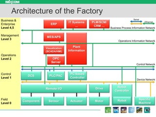 Architecture of the Factory
MotorActuatorComponent
Plant
Information
Business Process Information Network
Operations Infor...