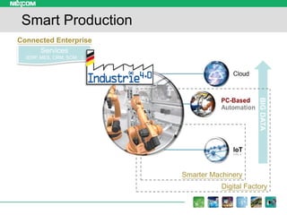 Services
(ERP, MES, CRM, SCM…)
Smart Production
BIGDATA
Smarter Machinery
Digital Factory
Connected Enterprise
 