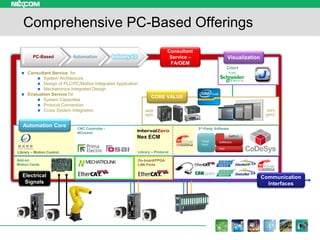 Library – ProtocolLibrary – Motion Control
Comprehensive PC-Based Offerings
NISE
NIFE
IPPC
APPC
On-board/FPGA
LAN Ports
Ad...