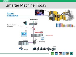 IPC
Machine Vision
HMI PLC +
Motion Modules
Drive
Motor
I/O System
…(More Axes)
…(More Axes)
Sensors
System
Architecture
S...