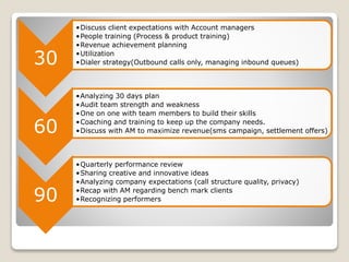 30
•Discuss client expectations with Account managers
•People training (Process & product training)
•Revenue achievement planning
•Utilization
•Dialer strategy(Outbound calls only, managing inbound queues)
60
•Analyzing 30 days plan
•Audit team strength and weakness
•One on one with team members to build their skills
•Coaching and training to keep up the company needs.
•Discuss with AM to maximize revenue(sms campaign, settlement offers)
90
•Quarterly performance review
•Sharing creative and innovative ideas
•Analyzing company expectations (call structure quality, privacy)
•Recap with AM regarding bench mark clients
•Recognizing performers
 
