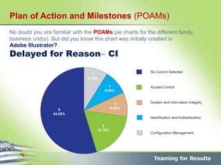 No doubt you are familiar with the POAMs pie charts for the different family
business unit(s). But did you know this chart was initially created in
Adobe Illustrator?
Delayed for Reason CI
Plan of Action and Milestones (POAMs)
 