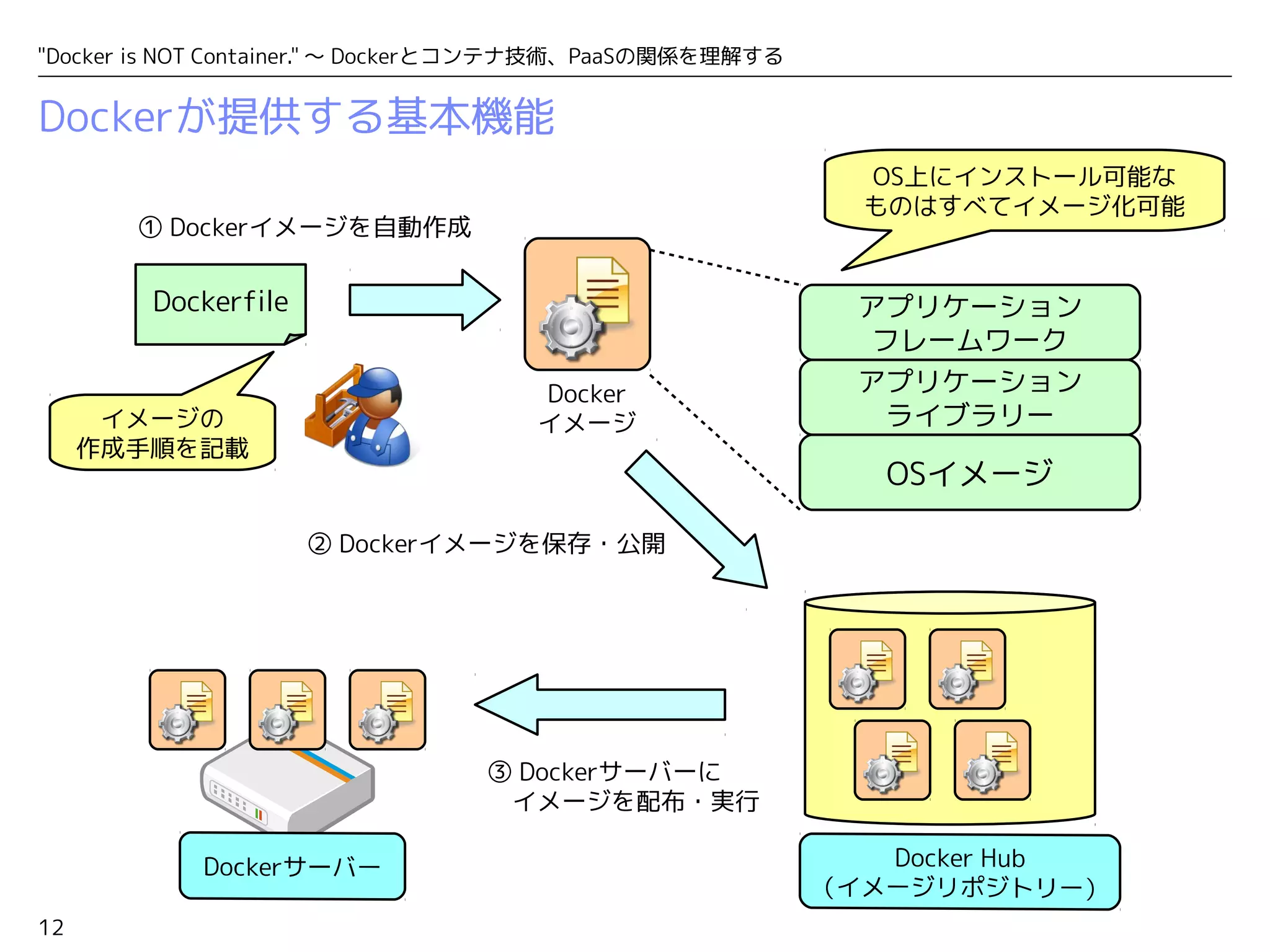 "Docker is NOT Container." ～ Dockerとコンテナ技術、PaaSの関係を理解する 
Dockerが提供する基本機能 
12 
① Dockerイメージを自動作成 
Dockerfile 
アプリケーション 
フレームワーク 
アプリケーション 
ライブラリー 
OSイメージ 
イメージの 
作成手順を記載 
Docker 
イメージ 
OS上にインストール可能な 
ものはすべてイメージ化可能 
② Dockerイメージを保存・公開 
③ Dockerサーバーに 
　イメージを配布・実行 
 
