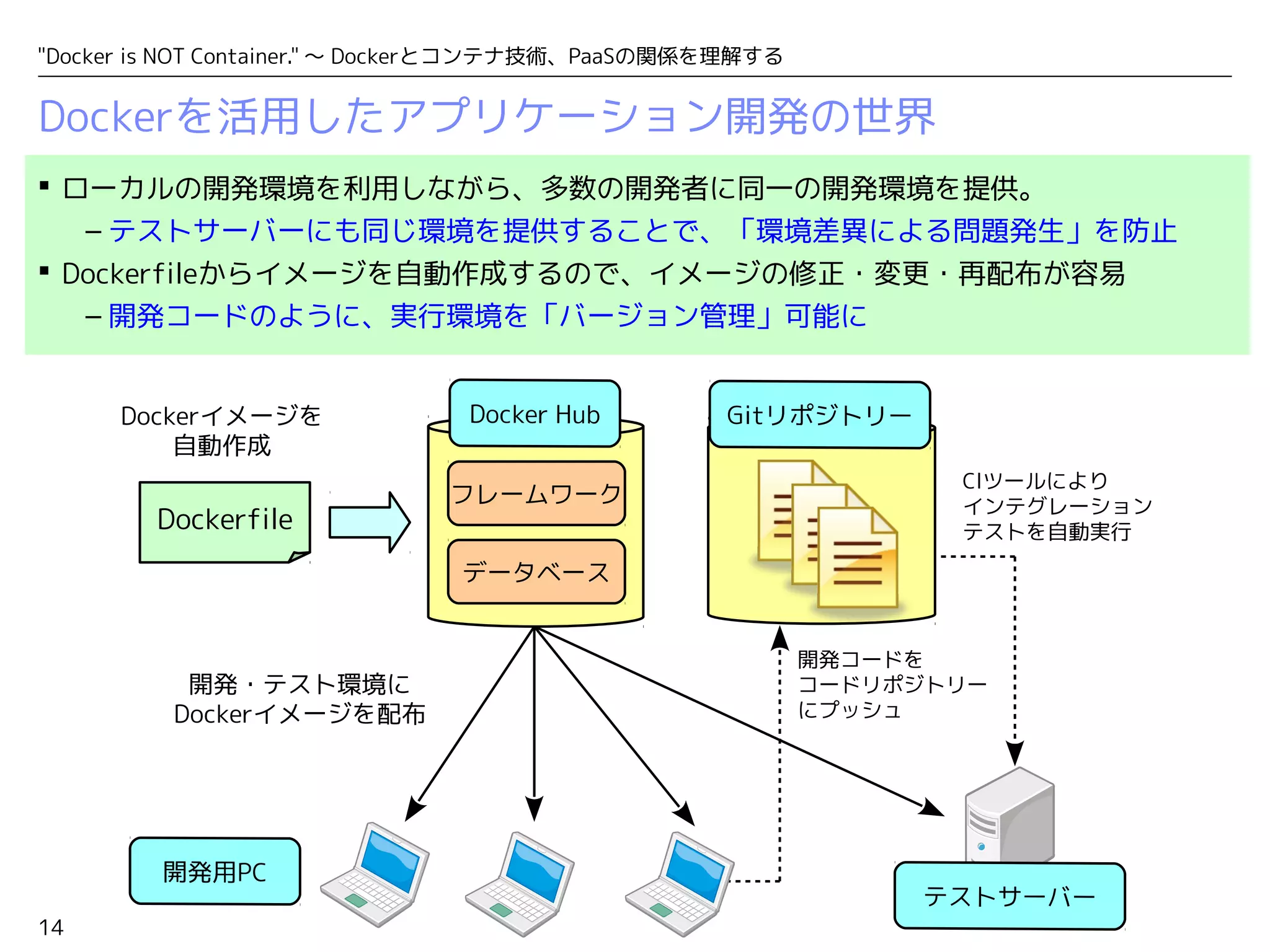 "Docker is NOT Container." ～ Dockerとコンテナ技術、PaaSの関係を理解する 
Dockerを活用したアプリケーション開発の世界 
 ローカルの開発環境を利用しながら、多数の開発者に同一の開発環境を提供。 
14 
– テストサーバーにも同じ環境を提供することで、「環境差異による問題発生」を防止 
 Dockerfileからイメージを自動作成するので、イメージの修正・変更・再配布が容易 
– 開発コードのように、実行環境を「バージョン管理」可能に 
フレームワーク 
データベース 
Dockerイメージを 
自動作成 
Dockerfile 
開発・テスト環境に 
Dockerイメージを配布 
CIツールにより 
インテグレーション 
テストを自動実行 
開発コードを 
コードリポジトリー 
にプッシュ 
 
