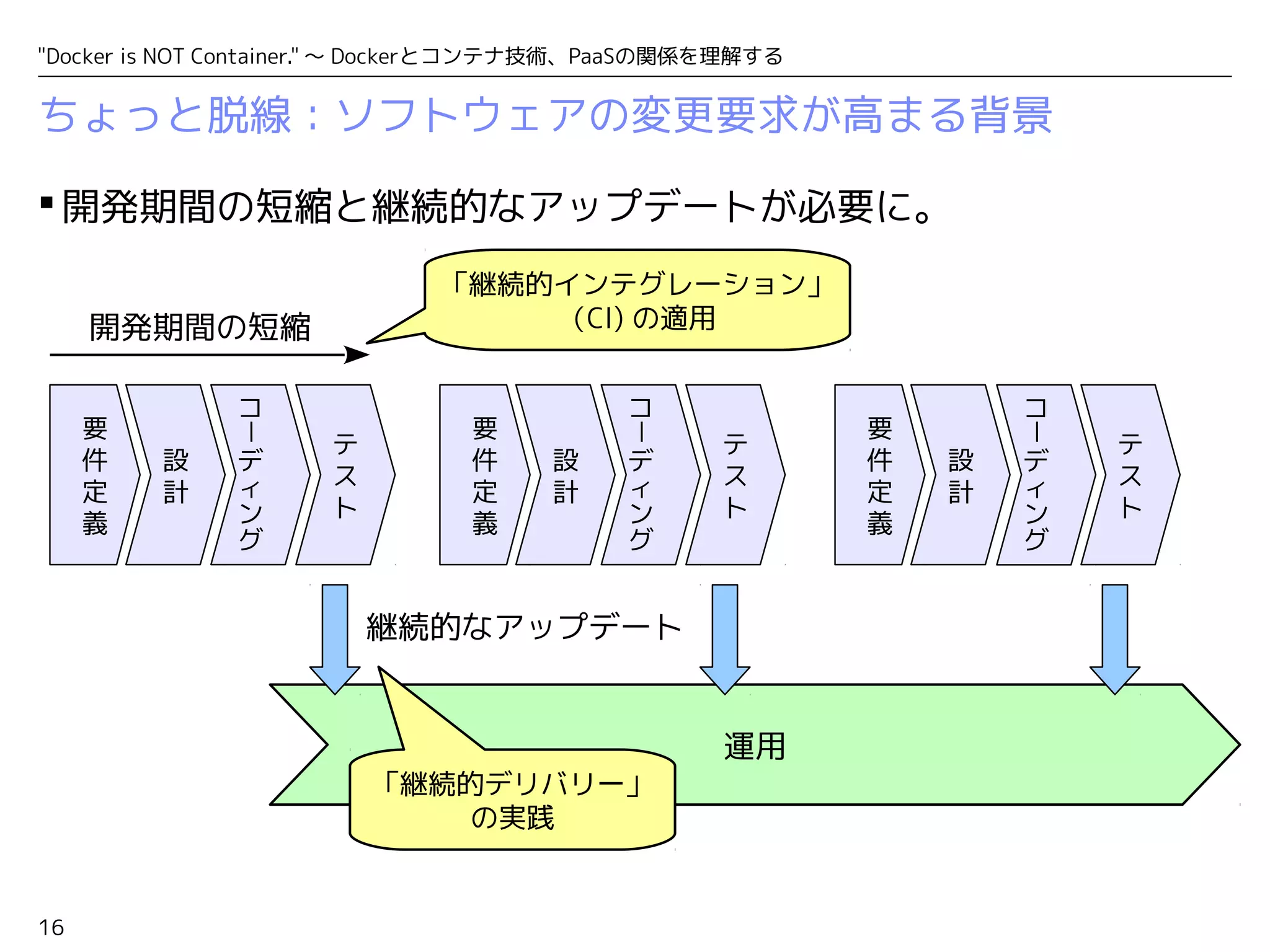 "Docker is NOT Container." ～ Dockerとコンテナ技術、PaaSの関係を理解する 
ちょっと脱線：ソフトウェアの変更要求が高まる背景 
16 
設計 
要件定義 
テスト 
運用 
開発期間の短縮 
設計 
要件定義 
継続的なアップデート 
テスト 
設計 
要件定義 
テスト 
開発期間の短縮と継続的なアップデートが必要に。 
「継続的インテグレーション」 
（CI) の適用 
「継続的デリバリー」 
の実践 
コ　ディング 
ー 
コ　ディング 
ー 
コ　ディング 
ー 
 