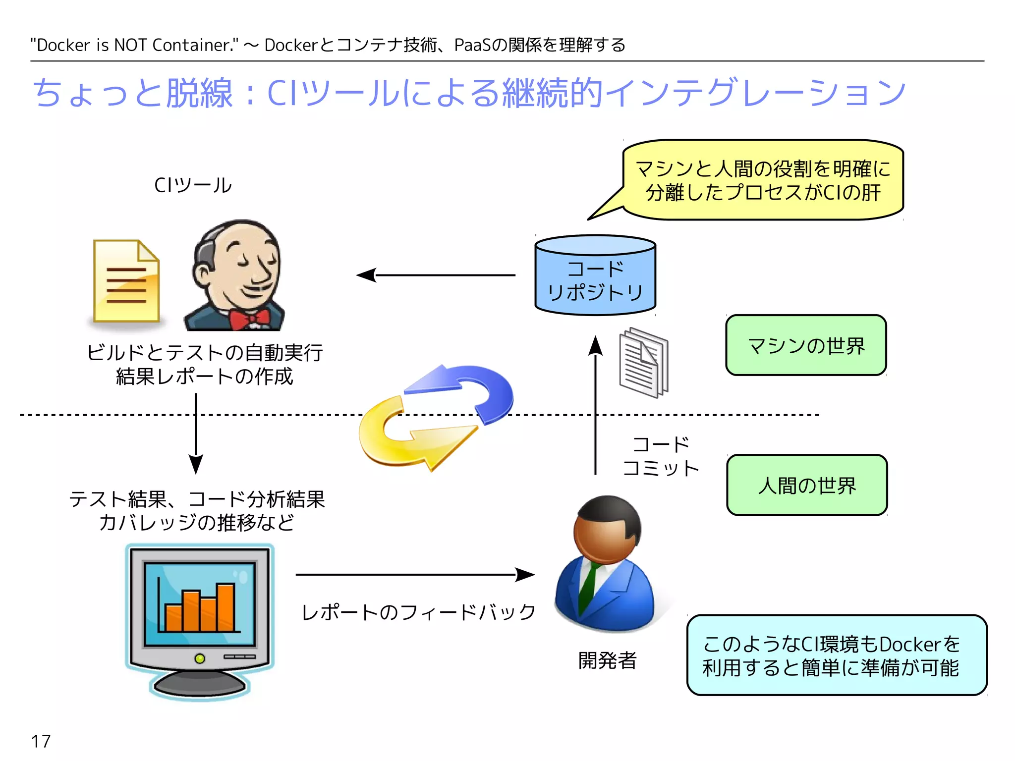 "Docker is NOT Container." ～ Dockerとコンテナ技術、PaaSの関係を理解する 
ちょっと脱線：CIツールによる継続的インテグレーション 
17 
ビルドとテストの自動実行マシンの世界 
人間の世界 
結果レポートの作成 
テスト結果、コード分析結果 
カバレッジの推移など 
コード 
コミット 
開発者 
レポートのフィードバック 
コード 
リポジトリ 
CIツール 
マシンと人間の役割を明確に 
分離したプロセスがCIの肝 
このようなCI環境もDockerを 
利用すると簡単に準備が可能 
 
