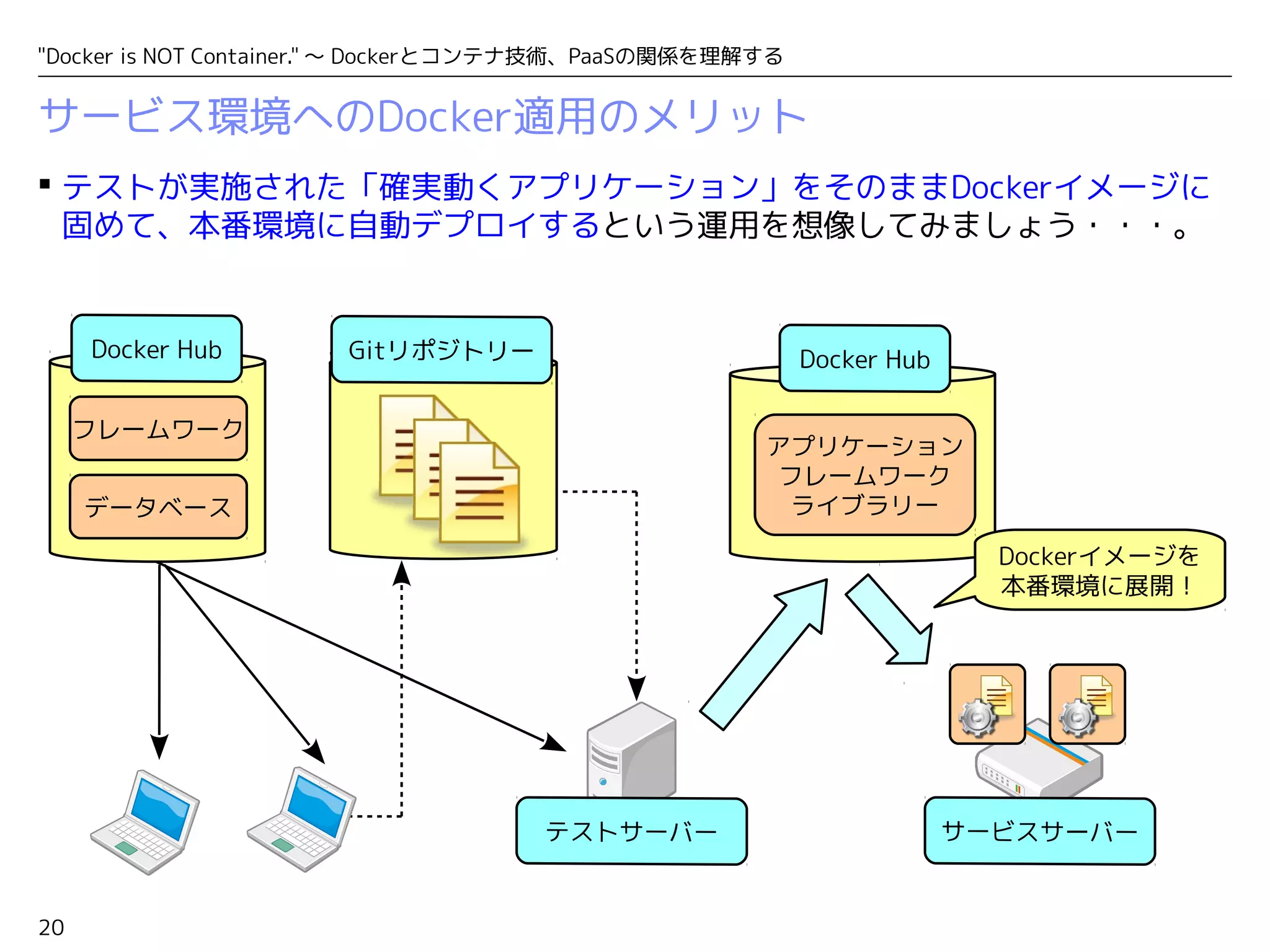 "Docker is NOT Container." ～ Dockerとコンテナ技術、PaaSの関係を理解する 
 テストが実施された「確実動くアプリケーション」をそのままDockerイメージに 
固めて、本番環境に自動デプロイするという運用を想像してみましょう・・・。 
20 
フレームワーク 
データベース 
アプリケーション 
フレームワーク 
ライブラリー 
Dockerイメージを 
本番環境に展開！ 
サービス環境へのDocker適用のメリット 
 