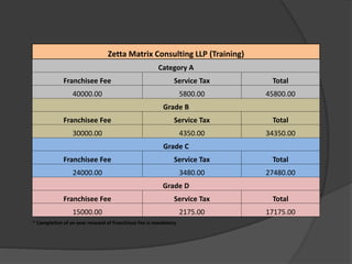 Zetta Matrix Consulting LLP (Training)
Category A
Franchisee Fee Service Tax Total
40000.00 5800.00 45800.00
Grade B
Franchisee Fee Service Tax Total
30000.00 4350.00 34350.00
Grade C
Franchisee Fee Service Tax Total
24000.00 3480.00 27480.00
Grade D
Franchisee Fee Service Tax Total
15000.00 2175.00 17175.00
* Completion of an year renewal of Franchisee Fee is mandatory
 