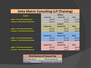 Zetta Matrix Consulting LLP (Training)
Course
Grade A
Course Fee Service Tax Total
English + Personality Development 5000.00 725.00 5725.00
Computer + Personality Development 5000.00 725.00 5725.00
Grade B
Course Fee Service Tax Total
English + Personality Development 4000.00 580.00 4580.00
Computer + Personality Development 4000.00 580.00 4580.00
Grade C
Course Fee Service Tax Total
English + Personality Development 3500.00 507.50 4007.50
Computer + Personality Development 3500.00 507.50 4007.50
Grade D
Course Fee Service Tax Total
English + Personality Development 2000.00 290.00 2290.00
Computer + Personality Development 2000.00 290.00 2290.00
Distribution of Course Fee
ZMC Center Share 75% of course Fee
ZMC Share 25% course Fee + Service Tax
 