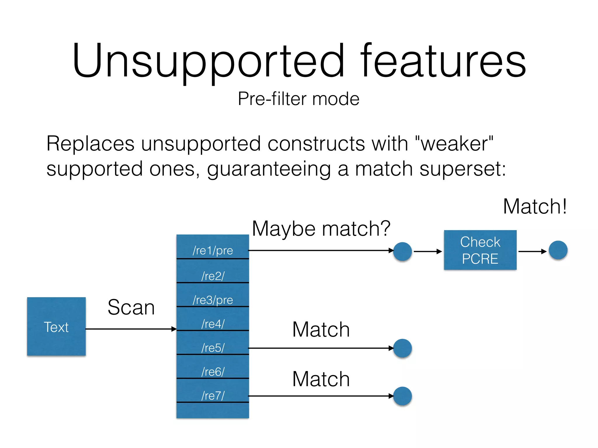 Unsupported features
Pre-ﬁlter mode
Text
/re1/pre
/re2/
/re3/pre
/re4/
/re5/
/re6/
/re7/
Scan
Maybe match?
Match
Match
Check
PCRE
Match!
Replaces unsupported constructs with "weaker"
supported ones, guaranteeing a match superset:
 