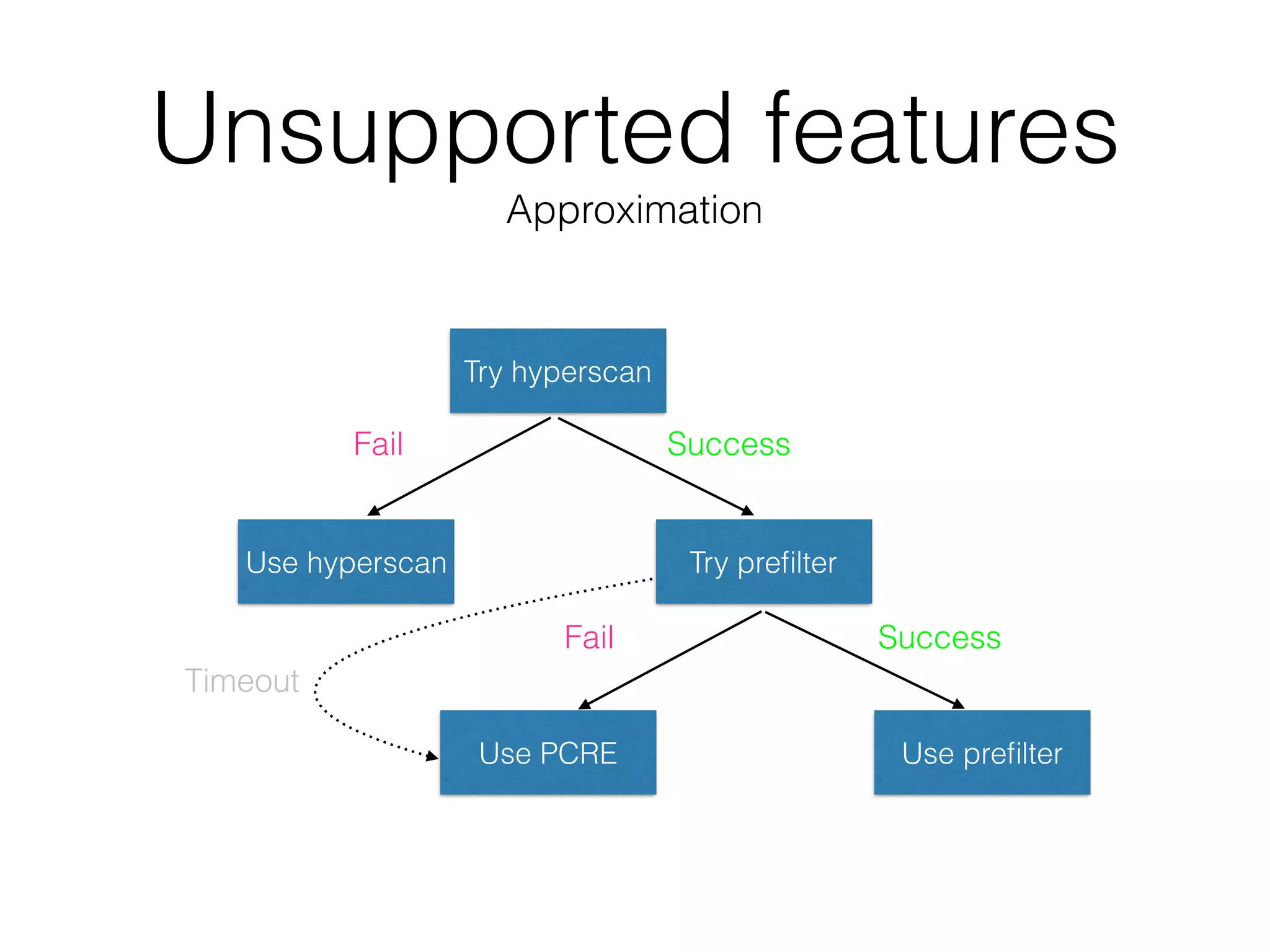 Unsupported features
Approximation
Try hyperscan
Use hyperscan Try preﬁlter
Use PCRE Use preﬁlter
SuccessFail
SuccessFail
Timeout
 