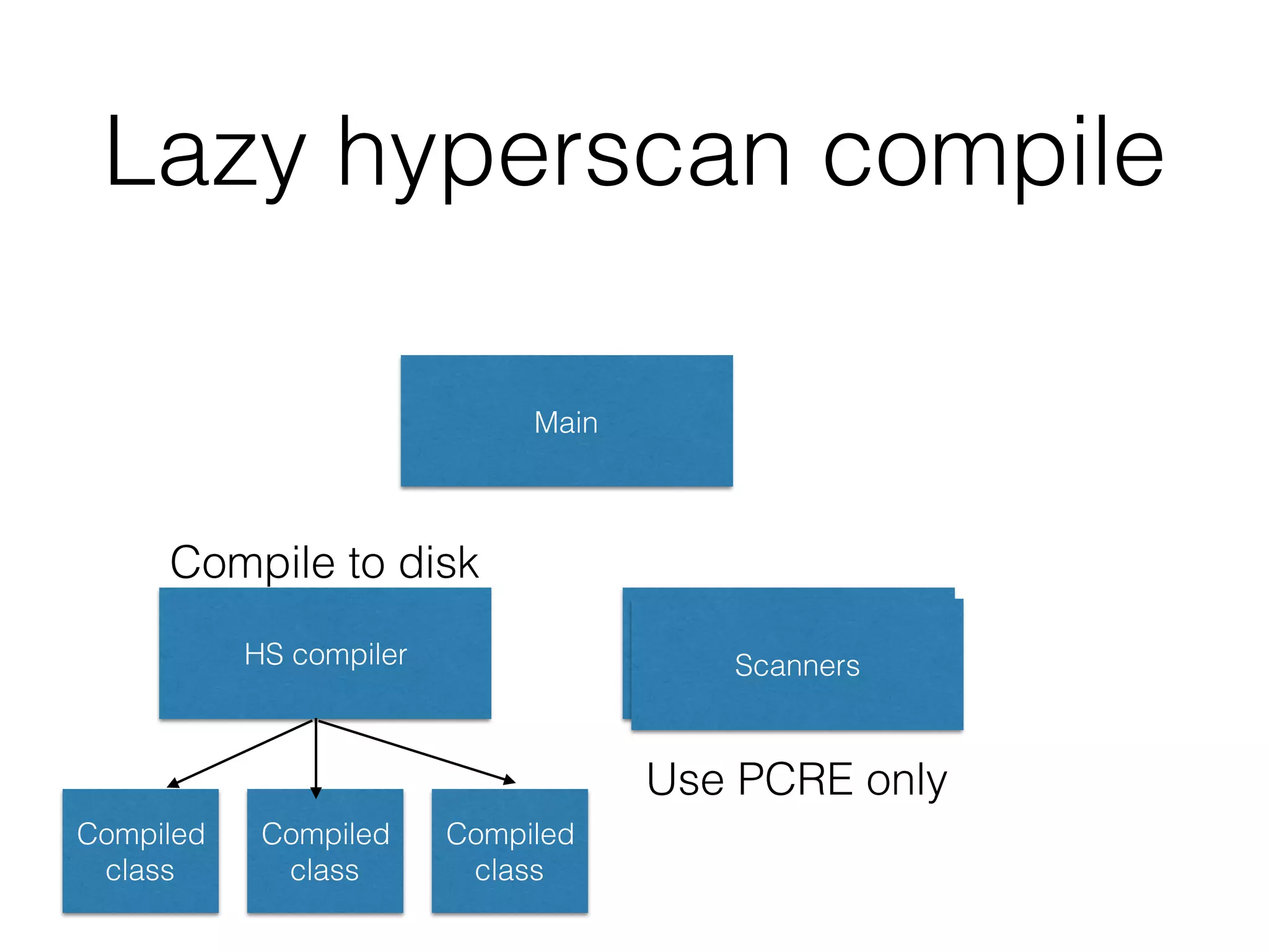Lazy hyperscan compile
HS compiler
Main
Scanners
Compiled
class
Compiled
class
Compiled
class
Use PCRE only
Compile to disk
 