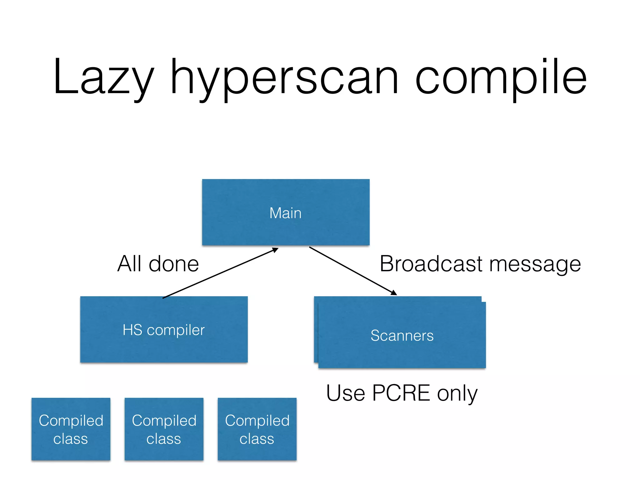 Lazy hyperscan compile
HS compiler
Main
Scanners
Compiled
class
Compiled
class
Compiled
class
Use PCRE only
All done Broadcast message
 