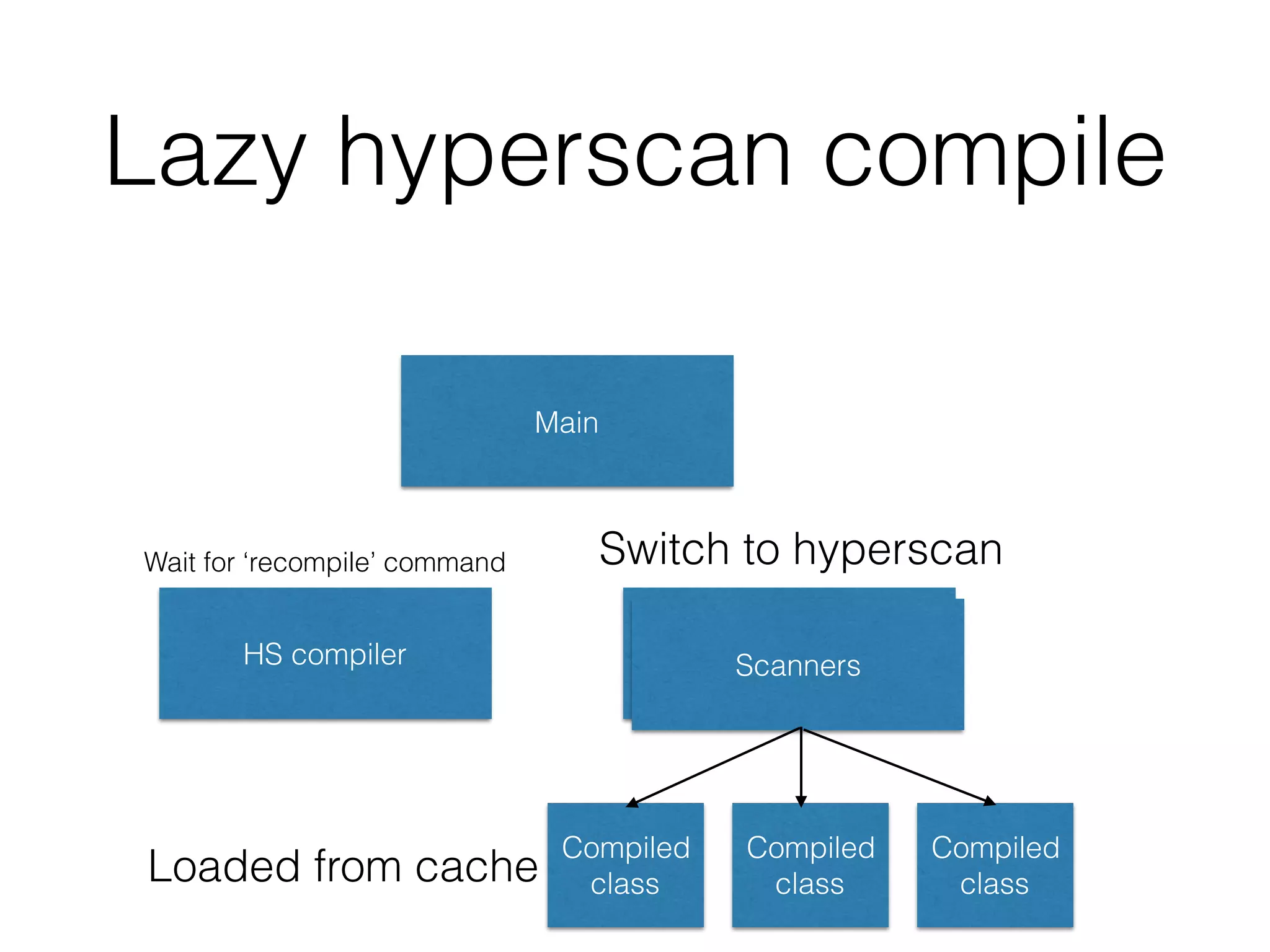 Lazy hyperscan compile
HS compiler
Main
Scanners
Compiled
class
Compiled
class
Compiled
class
Switch to hyperscan
Loaded from cache
Wait for ‘recompile’ command
 