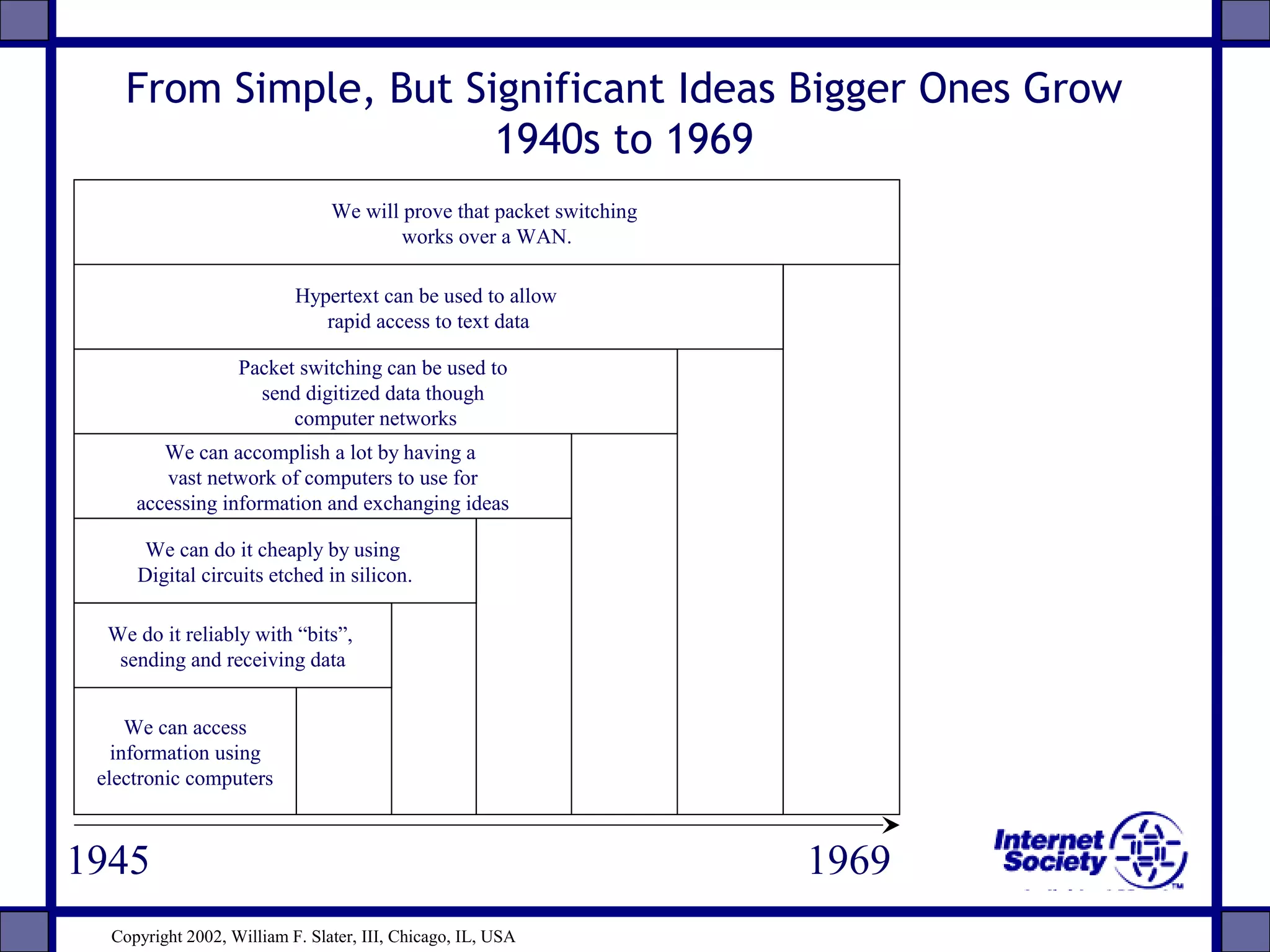 From Simple, But Significant Ideas Bigger Ones Grow
1940s to 1969
1945 1969
We can access
information using
electronic computers
We do it reliably with “bits”,
sending and receiving data
We can do it cheaply by using
Digital circuits etched in silicon.
We can accomplish a lot by having a
vast network of computers to use for
accessing information and exchanging ideas
We will prove that packet switching
works over a WAN.
Packet switching can be used to
send digitized data though
computer networks
Hypertext can be used to allow
rapid access to text data
Copyright 2002, William F. Slater, III, Chicago, IL, USA
 