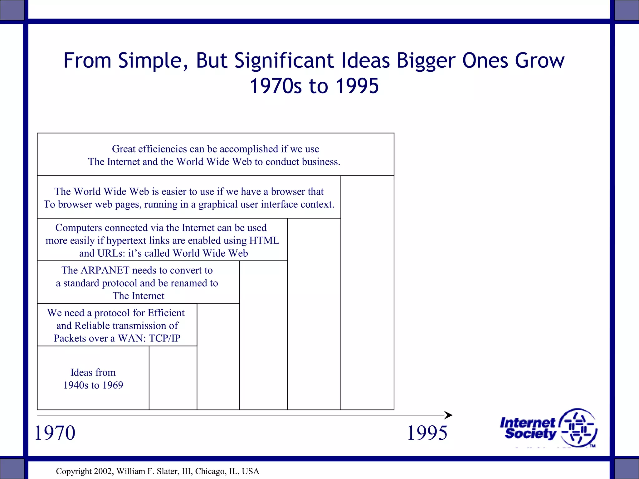 From Simple, But Significant Ideas Bigger Ones Grow
1970s to 1995
1970 1995
Ideas from
1940s to 1969
We need a protocol for Efficient
and Reliable transmission of
Packets over a WAN: TCP/IP
The ARPANET needs to convert to
a standard protocol and be renamed to
The Internet
Computers connected via the Internet can be used
more easily if hypertext links are enabled using HTML
and URLs: it’s called World Wide Web
The World Wide Web is easier to use if we have a browser that
To browser web pages, running in a graphical user interface context.
Great efficiencies can be accomplished if we use
The Internet and the World Wide Web to conduct business.
Copyright 2002, William F. Slater, III, Chicago, IL, USA
 