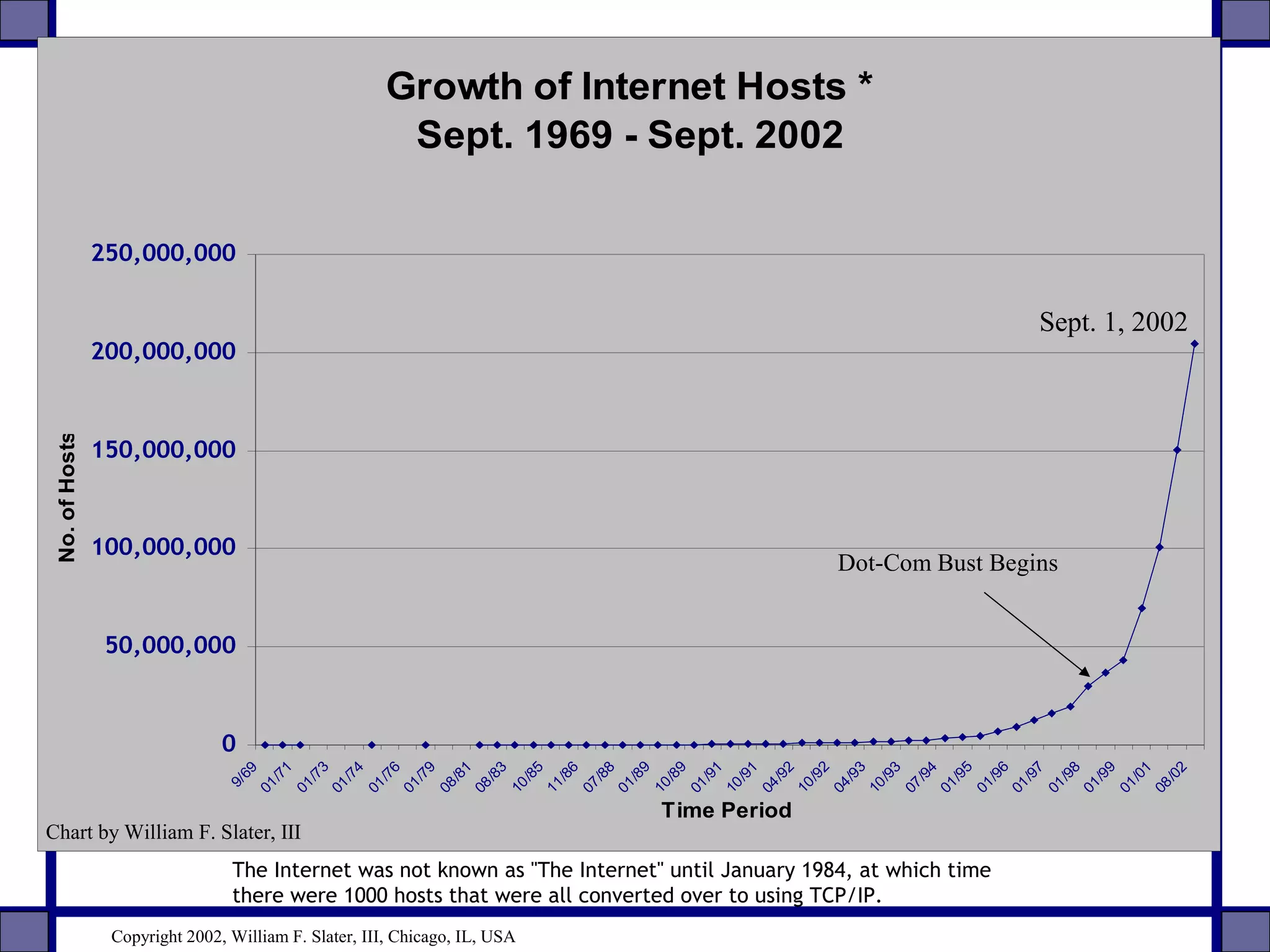 Growth of Internet Hosts *
Sept. 1969 - Sept. 2002
0
50,000,000
100,000,000
150,000,000
200,000,000
250,000,000
9/69
01/71
01/73
01/74
01/76
01/79
08/81
08/83
10/85
11/86
07/88
01/89
10/89
01/91
10/91
04/92
10/92
04/93
10/93
07/94
01/95
01/96
01/97
01/98
01/99
01/01
08/02
Time Period
No.ofHosts
The Internet was not known as "The Internet" until January 1984, at which time
there were 1000 hosts that were all converted over to using TCP/IP.
Chart by William F. Slater, III
Sept. 1, 2002
Dot-Com Bust Begins
Copyright 2002, William F. Slater, III, Chicago, IL, USA
 