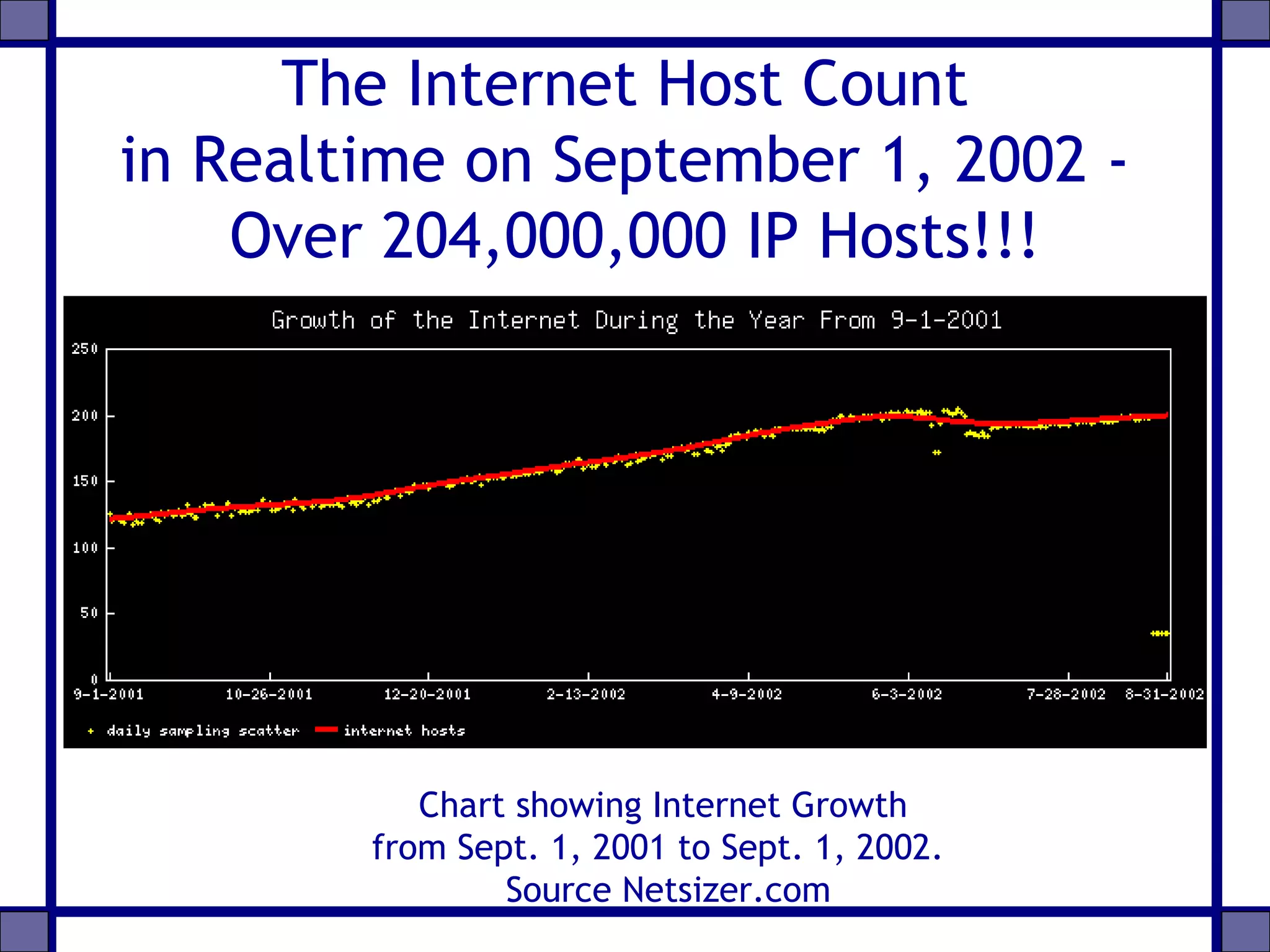 The Internet Host Count
in Realtime on September 1, 2002 -
Over 204,000,000 IP Hosts!!!
Chart showing Internet Growth
from Sept. 1, 2001 to Sept. 1, 2002.
Source Netsizer.com
 