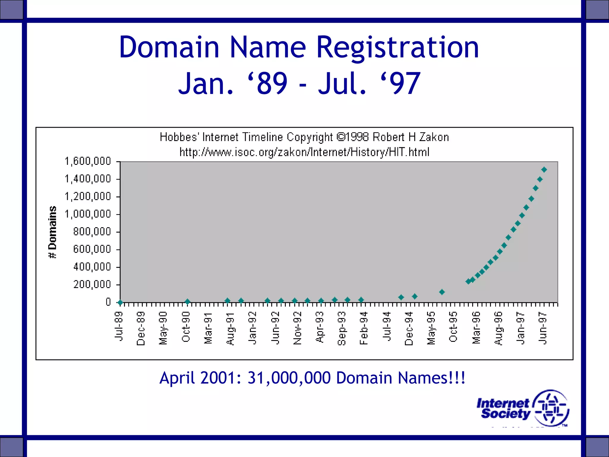 Domain Name Registration
Jan. ‘89 - Jul. ‘97
April 2001: 31,000,000 Domain Names!!!
 
