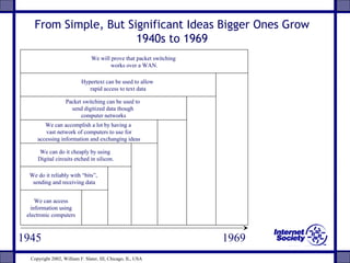 From Simple, But Significant Ideas Bigger Ones Grow
1940s to 1969
1945 1969
We can access
information using
electronic computers
We do it reliably with “bits”,
sending and receiving data
We can do it cheaply by using
Digital circuits etched in silicon.
We can accomplish a lot by having a
vast network of computers to use for
accessing information and exchanging ideas
We will prove that packet switching
works over a WAN.
Packet switching can be used to
send digitized data though
computer networks
Hypertext can be used to allow
rapid access to text data
Copyright 2002, William F. Slater, III, Chicago, IL, USA
 