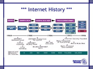 *** Internet History ***
 