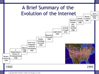 A Brief Summary of the
Evolution of the Internet
1945 1995
Memex
Conceived
1945
WWW
Created
1989
Mosaic
Created
1993
A
Mathematical
Theory of
Communication
1948
Packet
Switching
Invented
1964
Silicon
Chip
1958
First Vast
Computer
Network
Envisioned
1962
ARPANET
1969
TCP/IP
Created
1972
Internet
Named
and
Goes
TCP/IP
1984
Hypertext
Invented
1965
Age of
eCommerce
Begins
1995
Copyright 2002, William F. Slater, III, Chicago, IL, USA
 