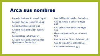 Arca sus nombres
• Arca del testimonio =exodo 25:22
• Arca del Pacto= Números 10:33
• Arca de Jehova= Josue 3 :13
• Arca del Pacto de Dios= Jueces
20:27
• Arca de Dios =1 Samuel 3:3
• Arca del Pacto de Jehova de los
ejercitos = 1 Samuel 4:4
• Arca del Dios de Israel= 1 Samuel 5:7
• Arca de Jehova el Señor= 1 Reyes
2:26
• Arca del Pacto de Jehova =1 Reyes
3:15
• El Arca de Nuestro Dios= 1 Crónicas
13:3
• Arca de Jehova Dios =1 Crónicas 13:6
• Arca de tu poder= 2 Crónicas 6:41
• Arca santa =2 Crónicas 35:3
 