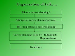 Organization of talk….
What is career planning ?
Glimpse of career planning process
How important is career planning
Career planning done by : Individuals
Organizations
Guidelines
 