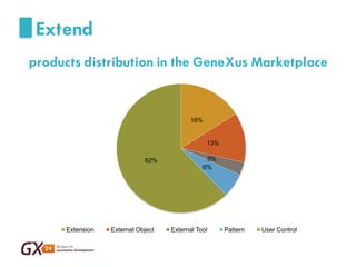 Extend 
16% 
13% 
3% 
6% 
62% 
Extension 
External Object 
External Tool 
Pattern 
User Control 
products distribution in the GeneXus Marketplace  