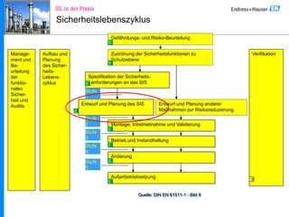 SIL in der Praxis (GER) | PPT