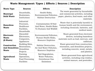 Waste Contamination Health Risks Example 37_Waste Management Types Effects Sources Description_GYAN-LIS-CLASSES ...