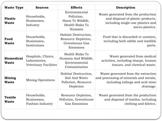 Waste Contamination Health Risks Example 37_Waste Management Types Effects Sources Description_GYAN-LIS-CLASSES ...
