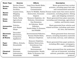 Waste Contamination Health Risks Example 37_Waste Management Types Effects Sources Description_GYAN-LIS-CLASSES ...