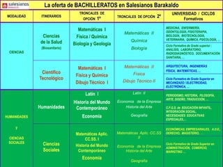 La oferta de BACHILLERATOS en Salesianos Barakaldo
MODALIDAD ITINERARIOS
TRONCALES DE
OPCIÓN 1º TRONCALES DE OPCIÓN 2º
UNIVERSIDAD / CICLOS
Formativos
CIENCIAS
Ciencias
de la Salud
(Biosanitario)
Matemáticas I
Física / Química
Biología y Geología
Matemáticas II
Química
Biología
MEDICINA, ENFERMERÍA,
ODONTOLOGÍA, FISIOTERAPIA,
BIOLOGÍA, BIOTECNOLOGÍA,
VETERINARIA, QUÍMICA, PSICOLOGÍA, …
Ciclo Formativo de Grado superior :
ANALISIS, LABORATORIO,
RADIODIAGNÓSTICO, DOCUMENTACIÓN
SANITARIA, …
Científico
Tecnológico
Matemáticas I
Física y Química
Dibujo Técnico I
Matemáticas II
Física
Dibujo Técnico II
ARQUITECTURA, INGENIERÍAS
FÍSICA, MATEMÁTICAS, …
Ciclo Formativo de Grado Superior en
MECANIZADO / ELECTRICIDAD,
ELECTRÓNICA, …
HUMANIDADES
y
CIENCIAS
SOCIALES
Humanidades
Latín I
Historia del Mundo
Contemporáneo
Economía
Latín II
Economía de la Empresa
Historia del Arte
Geografía
PERIODISMO, HISTORIA, FILOSOFÍA,
ARTE, DISEÑO, TRADUCCIÓN, …
C.F.G.S. de EDUCACIÓN INFANTIL,
INTEGRACIÓN SOCIAL,
NECESIDADES EDUCATIVAS
ESPECIALES,…
Ciencias
Sociales
Matemáticas Aplic.
CC.SS. I
Historia del Mundo
Contemporáneo
Economía
Matemáticas Aplic. CC.SS
II
Economía de la Empresa
Historia del Arte
Geografía
ECONÓMICAS, EMPRESARIALES, A.D.E.,
DERECHO, MAGISTERIO, …
Ciclo Formativo de Grado Superior en
ADMINISTRACIÓN, COMERCIO,
MARKETING …
 