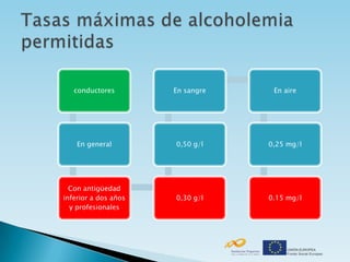 conductores        En sangre    En aire




    En general        0,50 g/l    0,25 mg/l




  Con antigüedad
inferior a dos años   0,30 g/l    0.15 mg/l
  y profesionales
 