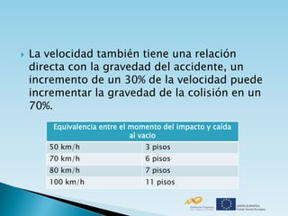    La velocidad también tiene una relación
    directa con la gravedad del accidente, un
    incremento de un 30% de la velocidad puede
    incrementar la gravedad de la colisión en un
    70%.
        Equivalencia entre el momento del impacto y caída
                              al vacio
       50 km/h                   3 pisos
       70 km/h                   6 pisos
       80 km/h                   7 pisos
       100 km/h                  11 pisos
 