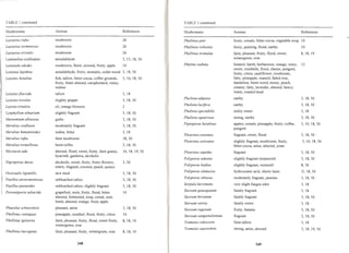 37 mushrooms as a source of natural flavor and aroma compounds