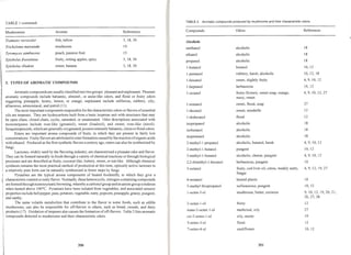 37 mushrooms as a source of natural flavor and aroma compounds