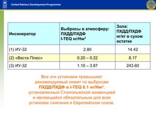 Инсинератор
Выбросы в атмосферу:
ПХДД/ПХДФ
I-TEQ нг/Нм3
Зола:
ПХДД/ПХДФ
нг/кг в сухом
остатке
(1) ИУ-32 2.80 14.42
(2) «Веста Плюс» 0.20 – 0.22 8.17
(3) ИУ-32 1.10 – 3.87 243.60
Все эти установки превышают
рекомендуемый лимит по выбросам
ПХДД/ПХДФ в I-TEQ 0.1 нг/Нм3,
установленный Стокгольмской конвенцией
и являющийся обязательным для всех
установок сжигания в Европейском союзе.
 