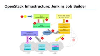 OpenStack Infrastructure: Jenkins Job Builder
 