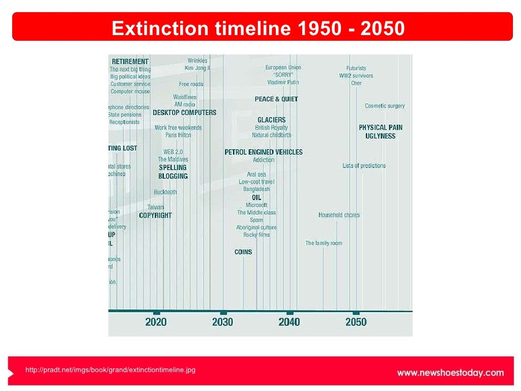 Extinction timeline 1950 2050