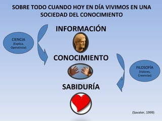 SOBRE TODO CUANDO HOY EN DÍA VIVIMOS EN UNA SOCIEDAD DEL CONOCIMIENTO INFORMACIÓN CONOCIMIENTO SABIDURÍA CIENCIA (Explica, Operativiza) FILOSOFÍA (Valores, Creencias) (Savater, 1999) 