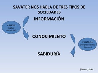 INFORMACIÓN CONOCIMIENTO SABIDURÍA CIENCIA (Explica, Operativiza) FILOSOFÍA (Interpreta Valores, Creencias) (Savater, 1999) SAVATER NOS HABLA DE TRES TIPOS DE SOCIEDADES 