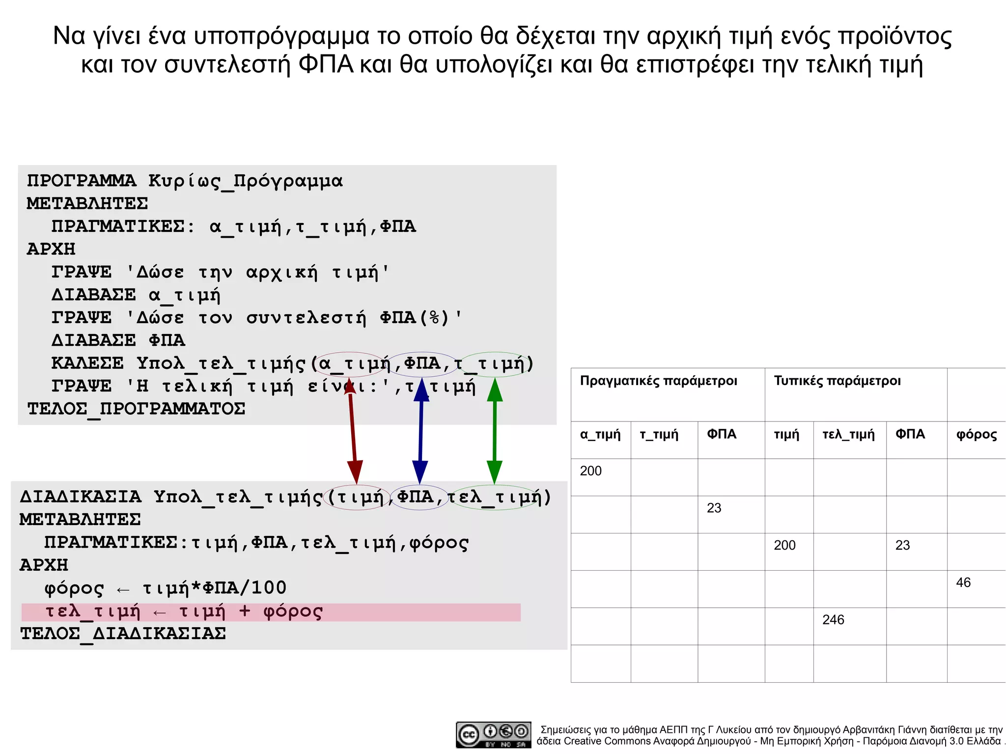 Να γίνει ένα υποπρόγραμμα το οποίο θα δέχεται την αρχική τιμή ενός προϊόντος
    και τον συντελεστή ΦΠΑ και θα υπολογίζει και θα επιστρέφει την τελική τιμή



ΠΡΟΓΡΑΜΜΑ Κυρίως_Πρόγραμμα
ΜΕΤΑΒΛΗΤΕΣ
  ΠΡΑΓΜΑΤΙΚΕΣ: α_τιμή,τ_τιμή,ΦΠΑ
ΑΡΧΗ
  ΓΡΑΨΕ 'Δώσε την αρχική τιμή'
  ΔΙΑΒΑΣΕ α_τιμή
  ΓΡΑΨΕ 'Δώσε τον συντελεστή ΦΠΑ(%)'
  ΔΙΑΒΑΣΕ ΦΠΑ
  ΚΑΛΕΣΕ Υπολ_τελ_τιμής(α_τιμή,ΦΠΑ,τ_τιμή)
  ΓΡΑΨΕ 'Η τελική τιμή είναι:',τ_τιμή              Πραγματικές παράμετροι                  Τυπικές παράμετροι

ΤΕΛΟΣ_ΠΡΟΓΡΑΜΜΑΤΟΣ
                                                   α_τιμή      τ_τιμή        ΦΠΑ           τιμή      τελ_τιμή       ΦΠΑ          φόρος

                                                   200

ΔΙΑΔΙΚΑΣΙΑ Υπολ_τελ_τιμής(τιμή,ΦΠΑ,τελ_τιμή)                                 23
ΜΕΤΑΒΛΗΤΕΣ
  ΠΡΑΓΜΑΤΙΚΕΣ:τιμή,ΦΠΑ,τελ_τιμή,φόρος                                                      200                      23
ΑΡΧΗ
  φόρος ← τιμή*ΦΠΑ/100                                                                                                           46

  τελ_τιμή ← τιμή + φόρος                                                                            246
ΤΕΛΟΣ_ΔΙΑΔΙΚΑΣΙΑΣ



                                           Σημειώσεις για το μάθημα ΑΕΠΠ της Γ Λυκείου από τον δημιουργό Αρβανιτάκη Γιάννη διατίθεται με την
                                          άδεια Creative Commons Αναφορά Δημιουργού - Μη Εμπορική Χρήση - Παρόμοια Διανομή 3.0 Ελλάδα .
 
