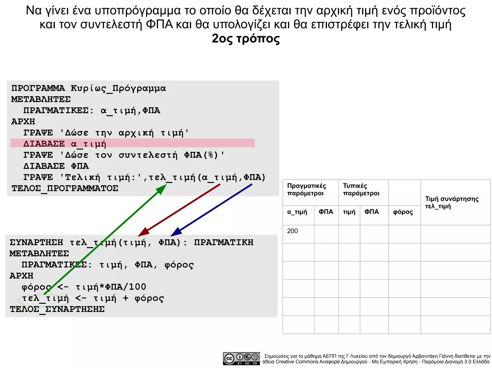 Να γίνει ένα υποπρόγραμμα το οποίο θα δέχεται την αρχική τιμή ενός προϊόντος
    και τον συντελεστή ΦΠΑ και θα υπολογίζει και θα επιστρέφει την τελική τιμή
                                  2ος τρόπος


ΠΡΟΓΡΑΜΜΑ Κυρίως_Πρόγραμμα
ΜΕΤΑΒΛΗΤΕΣ
  ΠΡΑΓΜΑΤΙΚΕΣ: α_τιμή,ΦΠΑ
ΑΡΧΗ
  ΓΡΑΨΕ 'Δώσε την αρχική τιμή'
  ΔΙΑΒΑΣΕ α_τιμή
  ΓΡΑΨΕ 'Δώσε τον συντελεστή ΦΠΑ(%)'
  ΔΙΑΒΑΣΕ ΦΠΑ
  ΓΡΑΨΕ 'Τελική τιμή:',τελ_τιμή(α_τιμή,ΦΠΑ)
ΤΕΛΟΣ_ΠΡΟΓΡΑΜΜΑΤΟΣ                                    Πραγματικές             Τυπικές
                                                      παράμετροι              παράμετροι
                                                                                                                 Τιμή συνάρτησης
                                                                                                                 τελ_τιμή
                                                      α_τιμή       ΦΠΑ        τιμή     ΦΠΑ         φόρος

                                                      200
ΣΥΝΑΡΤΗΣΗ τελ_τιμή(τιμή, ΦΠΑ): ΠΡΑΓΜΑΤΙΚΗ
ΜΕΤΑΒΛΗΤΕΣ
  ΠΡΑΓΜΑΤΙΚΕΣ: τιμή, ΦΠΑ, φόρος
ΑΡΧΗ
  φόρος <- τιμή*ΦΠΑ/100
  τελ_τιμή <- τιμή + φόρος
ΤΕΛΟΣ_ΣΥΝΑΡΤΗΣΗΣ



                                             Σημειώσεις για το μάθημα ΑΕΠΠ της Γ Λυκείου από τον δημιουργό Αρβανιτάκη Γιάννη διατίθεται με την
                                            άδεια Creative Commons Αναφορά Δημιουργού - Μη Εμπορική Χρήση - Παρόμοια Διανομή 3.0 Ελλάδα .
 